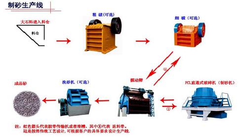 制砂机生产线产品图片