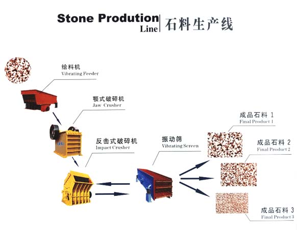 石料(石子)生产线产品图片