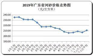 6月中旬广东省河砂平均购进价211元/方