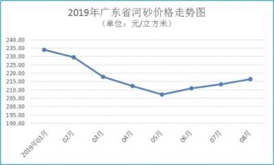 广东省河砂价格连续3个月上涨，8月均价216元/方