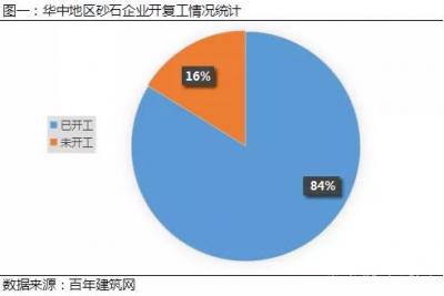 华中地区砂石企业开工率已超80% 