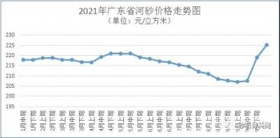 海砂均价每方300元 九月下旬广东省砂石骨料价格持续上涨