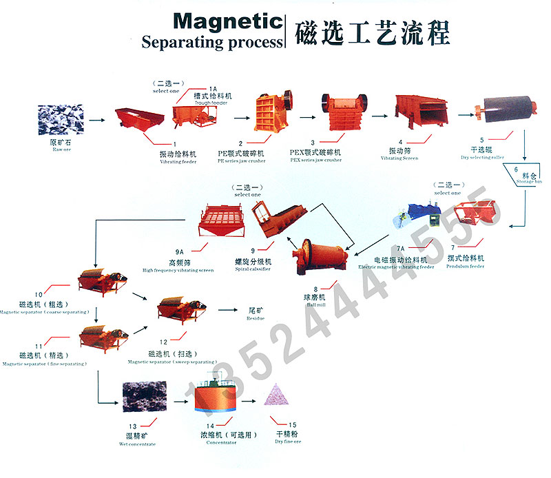 TianJin磁铁矿选矿设备/选矿设备价格/菱铁矿选矿设备产品图片