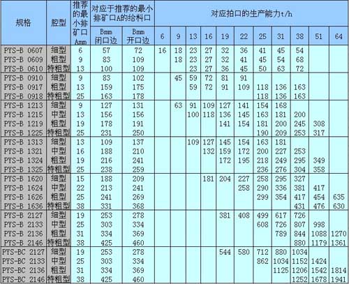 标准型圆锥破碎机开路流程性参数表