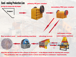 上海矿石制砂机/制砂机械/干法制砂生产线产品图片