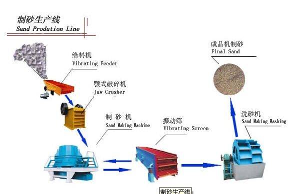 四川宏能达机械制砂生产线产品图片