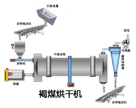 较新褐煤烘干机/褐煤提质技术设备厂家-郑州龙宝机械