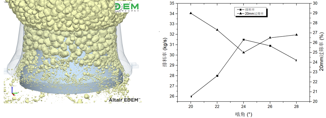 EDEM和hyperstudy对圆锥破作业受多因素共同影响下的联合仿真优化