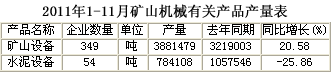 中国重型机械工业协会统计的2011年1-11月矿山机械有关产品产量表