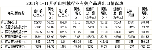 中国重型机械工业协会统计的2011年1-11月矿山机械行业有关产品进出口情况表