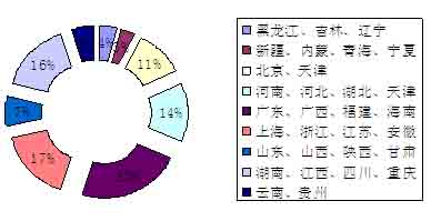 上届博览会数据统计—按地区来源统计