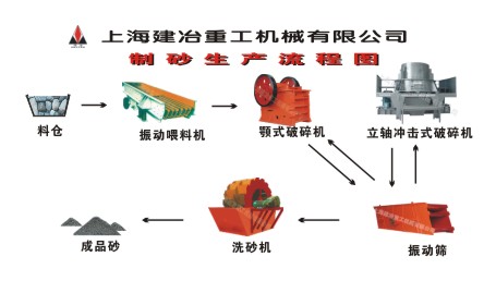 制砂生产线