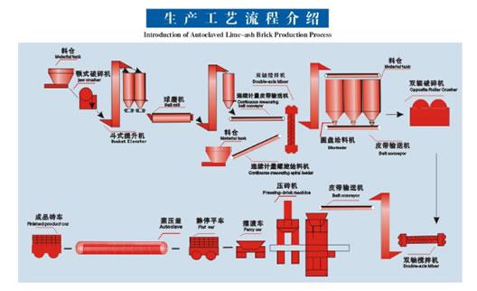 加气砌块生产线设备|办蒸汽砌块砖需要什么|蒸压加气砌块生产线产品图片