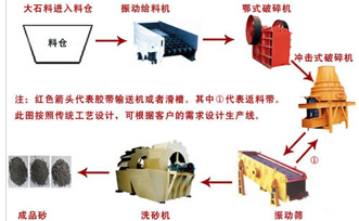 全套石料生产线泰祥配置合理产品图片