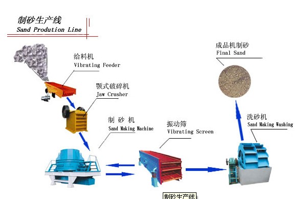 制砂生产线产品图片