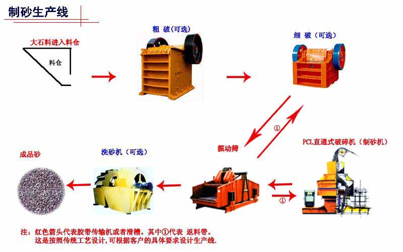 制砂生产线产品图片