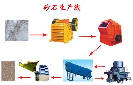 砂石生产线|制砂生产线|石英砂生产线产品图片