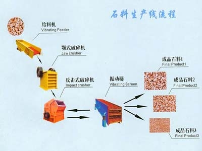 石料生产线设备/石料破碎生产线/石子生产线产品图片