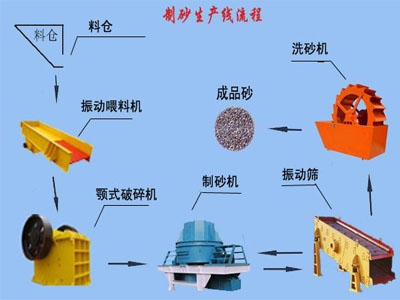 制砂生产线/制砂生产线设备/河卵石制砂生产线产品图片