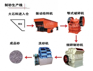 华昌机械制砂生产线 石料生产线全套设备专业厂家