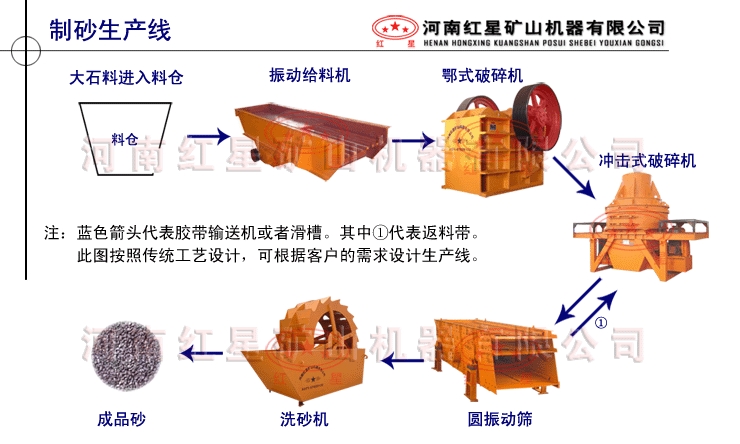   制砂生产线性能介绍  产品图片