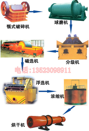 河南重工选铅锌设备 磁选机 浮选机 磨矿产品图片