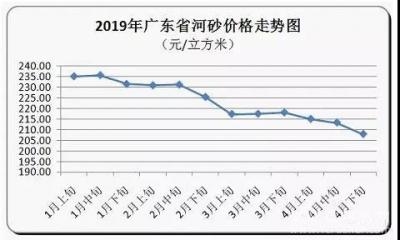 海砂每方278元——四月份广东省砂石价格继续回落