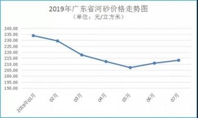 7月广东砂价持续回升 预计后期走势强劲