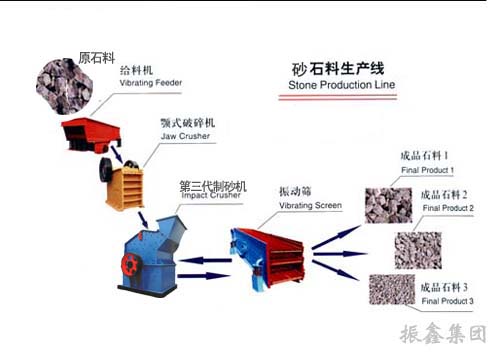 砂石生产线|沙石生产线流程图|矿山制砂产线产品图片