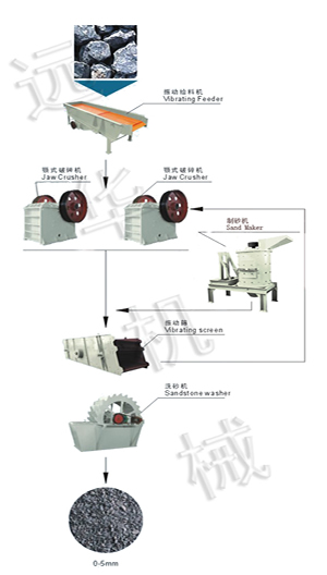 远华制砂生产线、远华及制砂生产线、远华河卵石制砂生产线