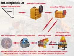 上海矿石制砂机/制砂机械/干法制砂生产线