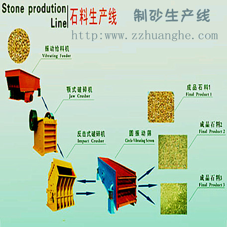       黄河机械生产的石料生产线配置合理                                                                              产品图片