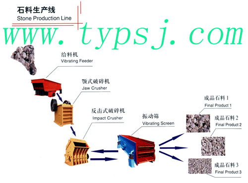 碎石料生产线 产品图片