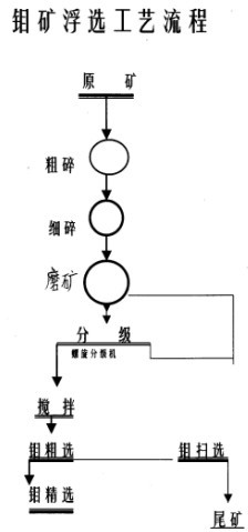 钼矿选矿设备专供厂家，三兄重工制造三十年经验，你值得信赖产品图片