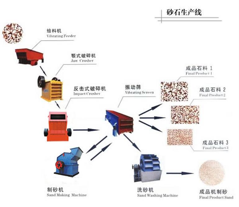 砂石生产线/砂石线产品图片
