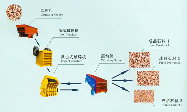 供应上海明於石子破碎生产线厂家产品图片
