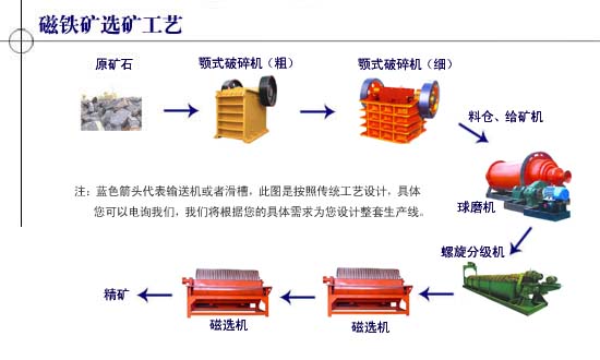 昱发尾矿磁选机要求润滑剂对密封的适应性程度