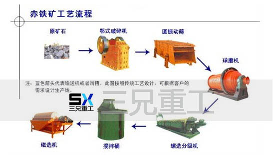 赤铁矿选矿设备