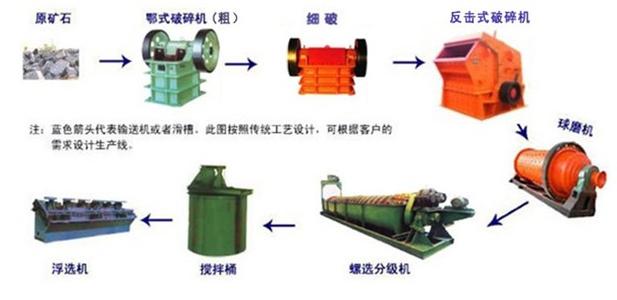 铜矿石的可选性试验确保铜矿选矿设备的质量和效果