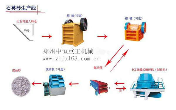 石英砂生产线产品图片