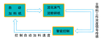 LHO型流化床欧型超级气流粉碎机