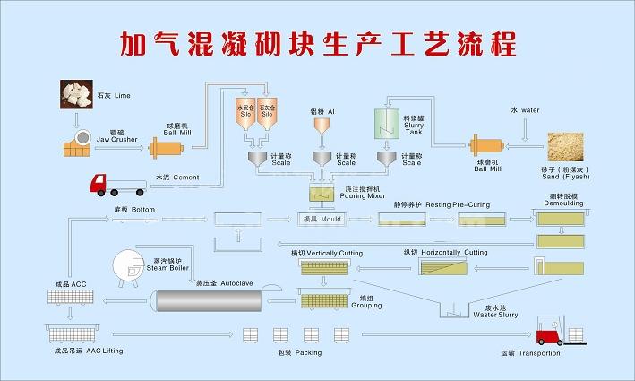 日产量600立方免蒸加气块设备生产流程