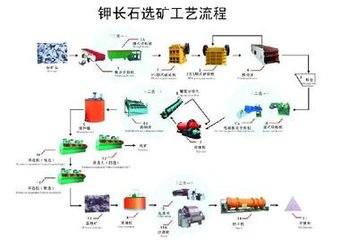 钾长石选矿设备