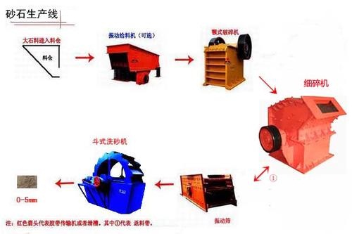 广西砂石生产线配置工艺