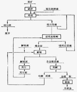 铂思特高砷含金硫精矿选矿方法，难浸金精矿溴化浸出工艺，选金机