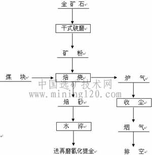 铂思特含砷难处理金矿石浸出工艺，难浸金矿石堆浸提金工艺方法