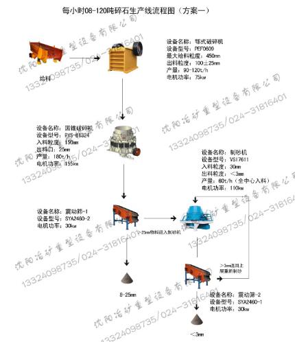 2017年时量100吨制砂生产线--砂石骨料设备供应及物料破碎配置