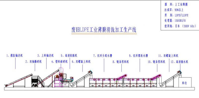 LDPE工业薄膜回收清洗线