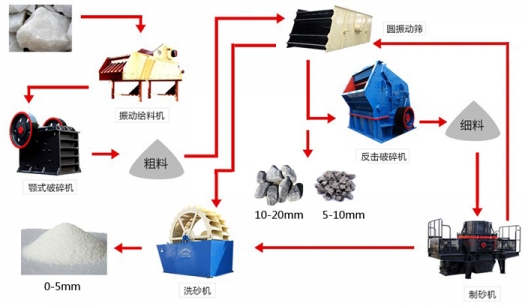 每小时几十到几百吨砂石料破碎生产线设备随机