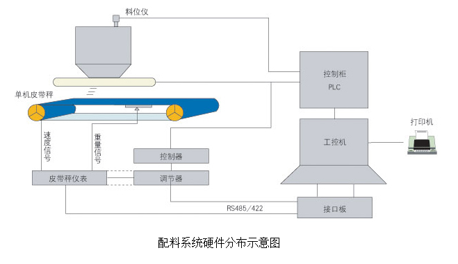 SY2000—DCS自动配料系统